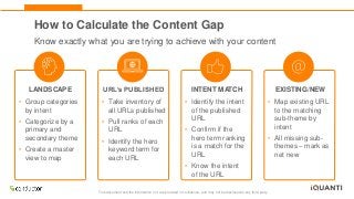 This document and the information in it are provided in confidence, and may not be disclosed to any third party.
How to Calculate the Content Gap
• Map existing URL
to the matching
sub-theme by
intent
• All missing sub-
themes – mark as
net new
EXISTING/NEW
• Identify the intent
of the published
URL
• Confirm if the
hero term ranking
is a match for the
URL
• Know the intent
of the URL
INTENT MATCH
• Take inventory of
all URLs published
• Pull ranks of each
URL
• Identify the hero
keyword term for
each URL
URL’s PUBLISHED
• Group categories
by intent
• Categorize by a
primary and
secondary theme
• Create a master
view to map
LANDSCAPE
Know exactly what you are trying to achieve with your content
 
