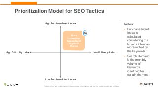 This document and the information in it are provided in confidence, and may not be disclosed to any third party.
Prioritization Model for SEO Tactics
Notes:
• Purchase Intent
Index is
calculated
considering the
buyer’s intent as
represented by
the keywords
• Search Demand
is the monthly
volume of
keywords
identified for
certain themes
High Purchase Intent Index
Low Purchase Intent Index
Drive
Conversions
Transactional
Keywords
Themes
High Difficulty Index
P0
Low Difficulty Index
 