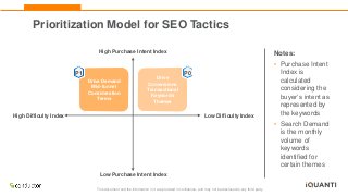 This document and the information in it are provided in confidence, and may not be disclosed to any third party.
Prioritization Model for SEO Tactics
Notes:
• Purchase Intent
Index is
calculated
considering the
buyer’s intent as
represented by
the keywords
• Search Demand
is the monthly
volume of
keywords
identified for
certain themes
High Purchase Intent Index
Low Purchase Intent Index
Drive Demand
Mid-funnel
Consideration
Terms
Drive
Conversions
Transactional
Keywords
Themes
High Difficulty Index
P0
P1
Low Difficulty Index
 