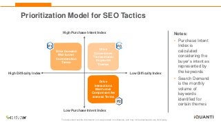 This document and the information in it are provided in confidence, and may not be disclosed to any third party.
Prioritization Model for SEO Tactics
Notes:
• Purchase Intent
Index is
calculated
considering the
buyer’s intent as
represented by
the keywords
• Search Demand
is the monthly
volume of
keywords
identified for
certain themes
High Purchase Intent Index
Low Purchase Intent Index
Drive Demand
Mid-funnel
Consideration
Terms
Drive
Conversions
Transactional
Keywords
Themes
Drive
Interactions
Mid-funnel
Comparison/Aw
areness Terms
High Difficulty Index
P0
P1
P2
Low Difficulty Index
 