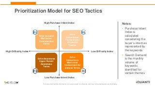 This document and the information in it are provided in confidence, and may not be disclosed to any third party.
Prioritization Model for SEO Tactics
Notes:
• Purchase Intent
Index is
calculated
considering the
buyer’s intent as
represented by
the keywords
• Search Demand
is the monthly
volume of
keywords
identified for
certain themes
High Purchase Intent Index
Low Purchase Intent Index
Drive Demand
Mid-funnel
Consideration
Terms
Drive Awareness
Upper Funnel
Awareness
Terms
Drive
Conversions
Transactional
Keywords
Themes
Drive
Interactions
Mid-funnel
Comparison/Aw
areness Terms
High Difficulty Index
P0
P1
P3 P2
Low Difficulty Index
 