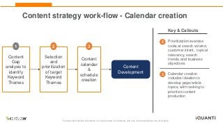 This document and the information in it are provided in confidence, and may not be disclosed to any third party.
Content strategy work-flow - Calendar creation
Key & Callouts
Prioritization exercise
looks at search volume,
customer intent, topical
relevancy, search
trends, and business
objectives
2
Calendar creation
includes ideation to
develop page/article
topics, with ranking to
prioritize content
production
3
Content
Gap
analysis to
identify
Keyword
Themes
Selection
and
prioritization
of target
Keyword
Themes
Content
calendar
&
schedule
creation
2 3
1
Content
Development
 
