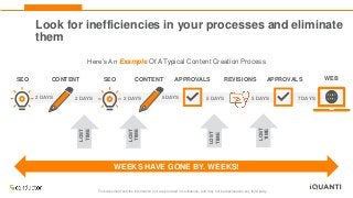 This document and the information in it are provided in confidence, and may not be disclosed to any third party.
Here’s An Example Of A Typical Content Creation Process
2 DAYS
CONTENT REVISIONS
SEO WEB
APPROVALS
WEEKS HAVE GONE BY. WEEKS!
LOST
TIME
LOST
TIME
LOST
TIME
APPROVALS
SEO CONTENT
2 DAYS 2 DAYS 5 DAYS 5 DAYS 5 DAYS 7 DAYS
LOST
TIME
Look for inefficiencies in your processes and eliminate
them
 