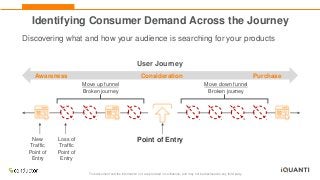 This document and the information in it are provided in confidence, and may not be disclosed to any third party.
Identifying Consumer Demand Across the Journey
Discovering what and how your audience is searching for your products
Consideration Purchase
User Journey
Awareness
New
Traffic
Point of
Entry
Loss of
Traffic
Point of
Entry
Move up funnel
Broken journey
Move down funnel
Broken journey
Point of Entry
 