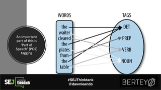 An#important#
part#of#this#is#
‘Part#of#
Speech’#(POS)#
tagging
#SEJThinktank
@dawnieando
 