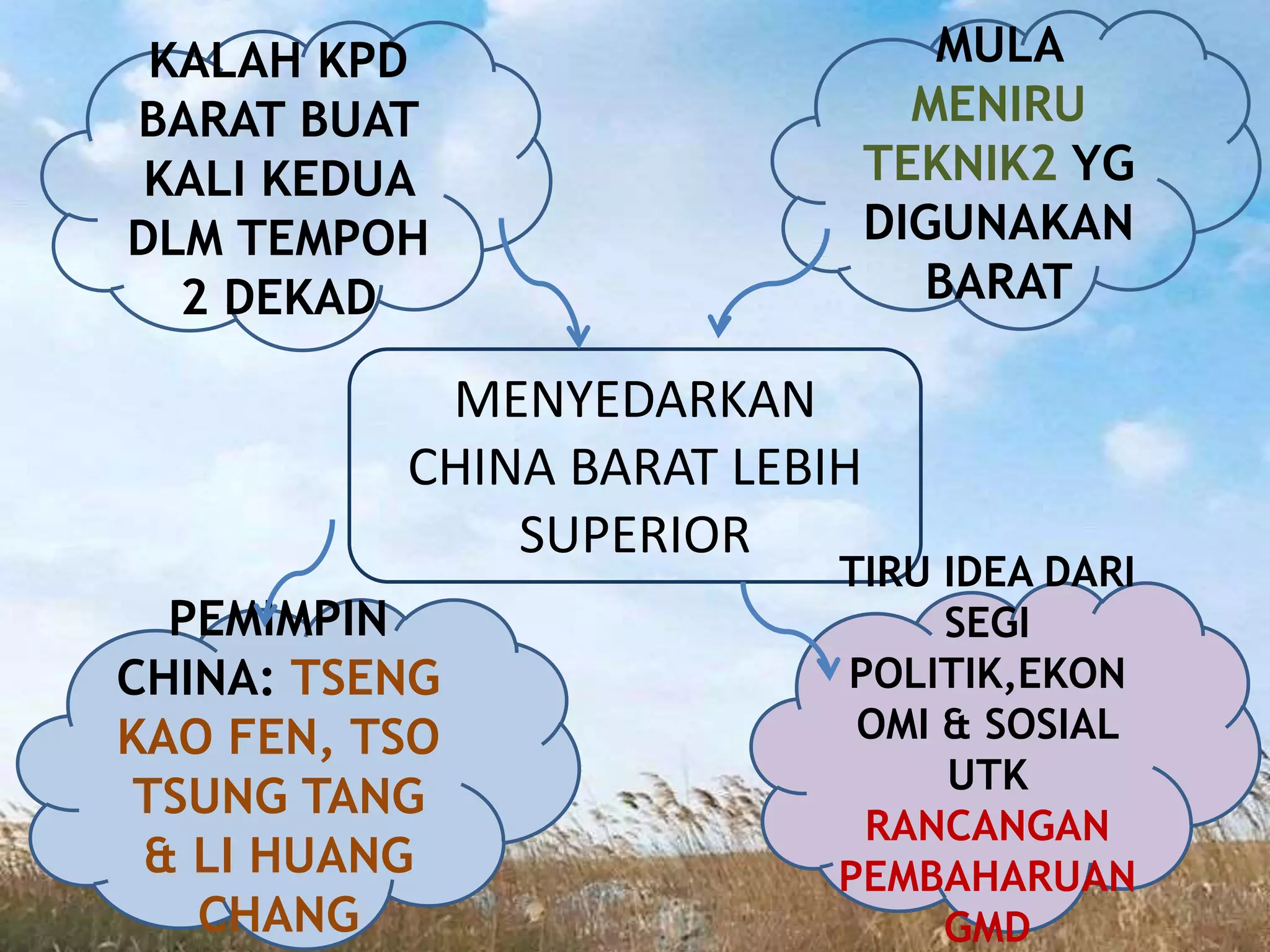 MENYEDARKAN
CHINA BARAT LEBIH
SUPERIOR
KALAH KPD
BARAT BUAT
KALI KEDUA
DLM TEMPOH
2 DEKAD
MULA
MENIRU
TEKNIK2 YG
DIGUNAKAN
BARAT
PEMIMPIN
CHINA: TSENG
KAO FEN, TSO
TSUNG TANG
& LI HUANG
CHANG
TIRU IDEA DARI
SEGI
POLITIK,EKON
OMI & SOSIAL
UTK
RANCANGAN
PEMBAHARUAN
GMD
