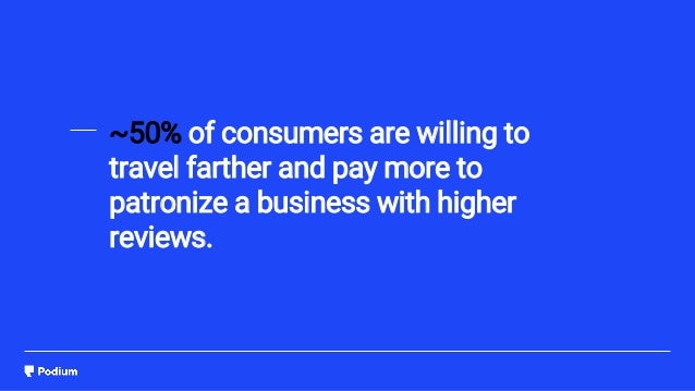 83% of consumers think reviews must
be recent and relevant in order to care
about them.
 