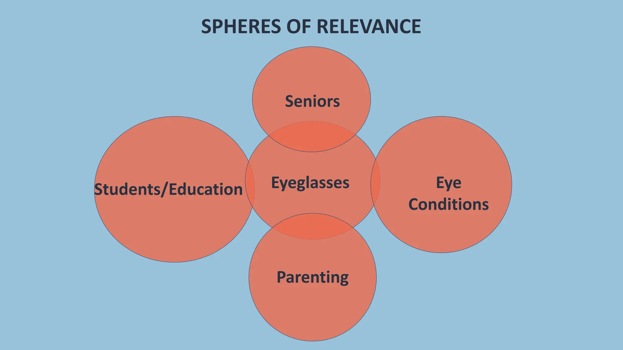 Eyeglasses Eye
Conditions
Parenting
Students/Education
Seniors
SPHERES OF RELEVANCE
 