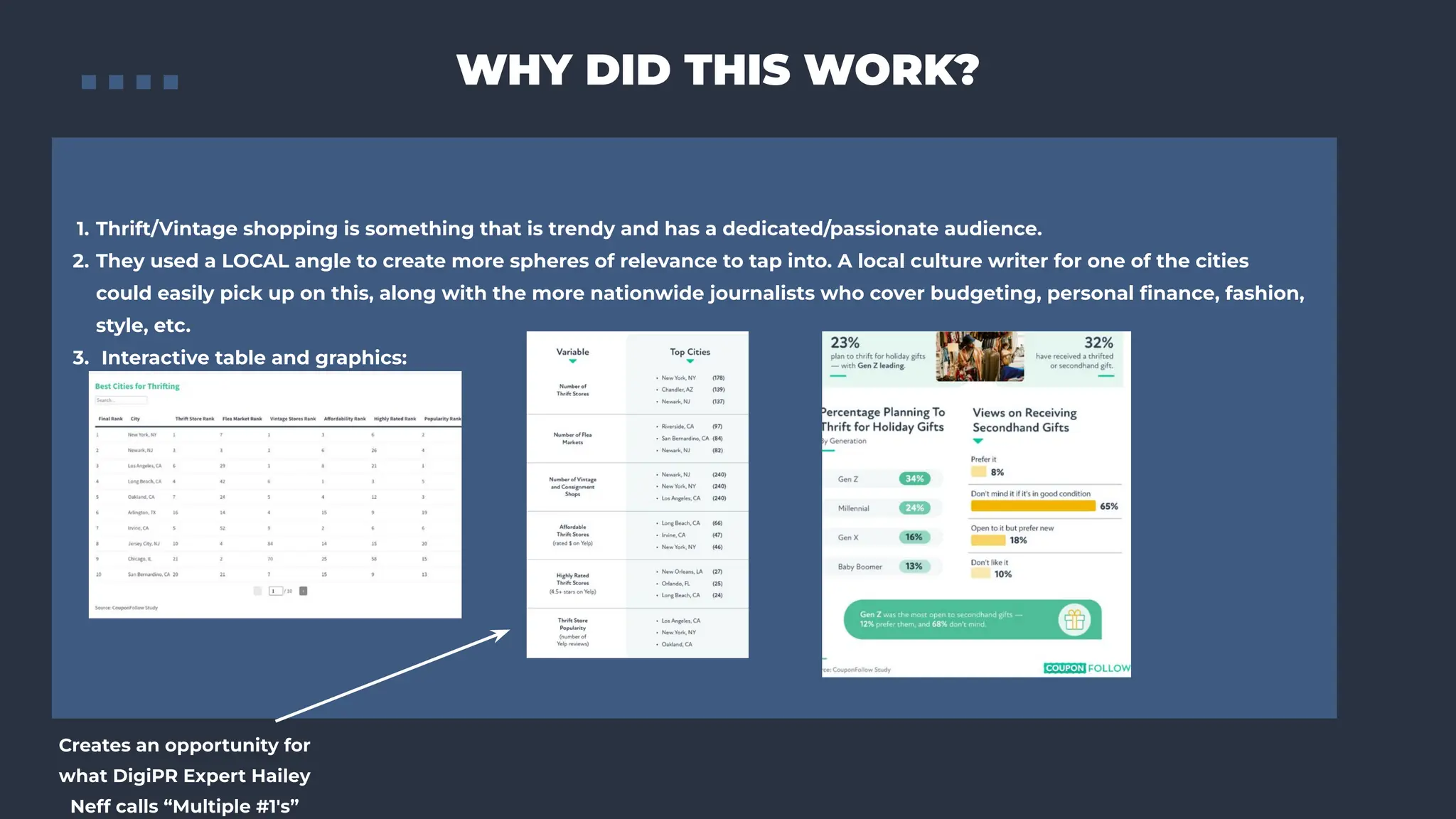 WHY DID THIS WORK?
1. Thrift/Vintage shopping is something that is trendy and has a dedicated/passionate audience.
2. They used a LOCAL angle to create more spheres of relevance to tap into. A local culture writer for one of the cities
could easily pick up on this, along with the more nationwide journalists who cover budgeting, personal ﬁnance, fashion,
style, etc.
3. Interactive table and graphics:
Creates an opportunity for
what DigiPR Expert Hailey
Neff calls “Multiple #1's”
 