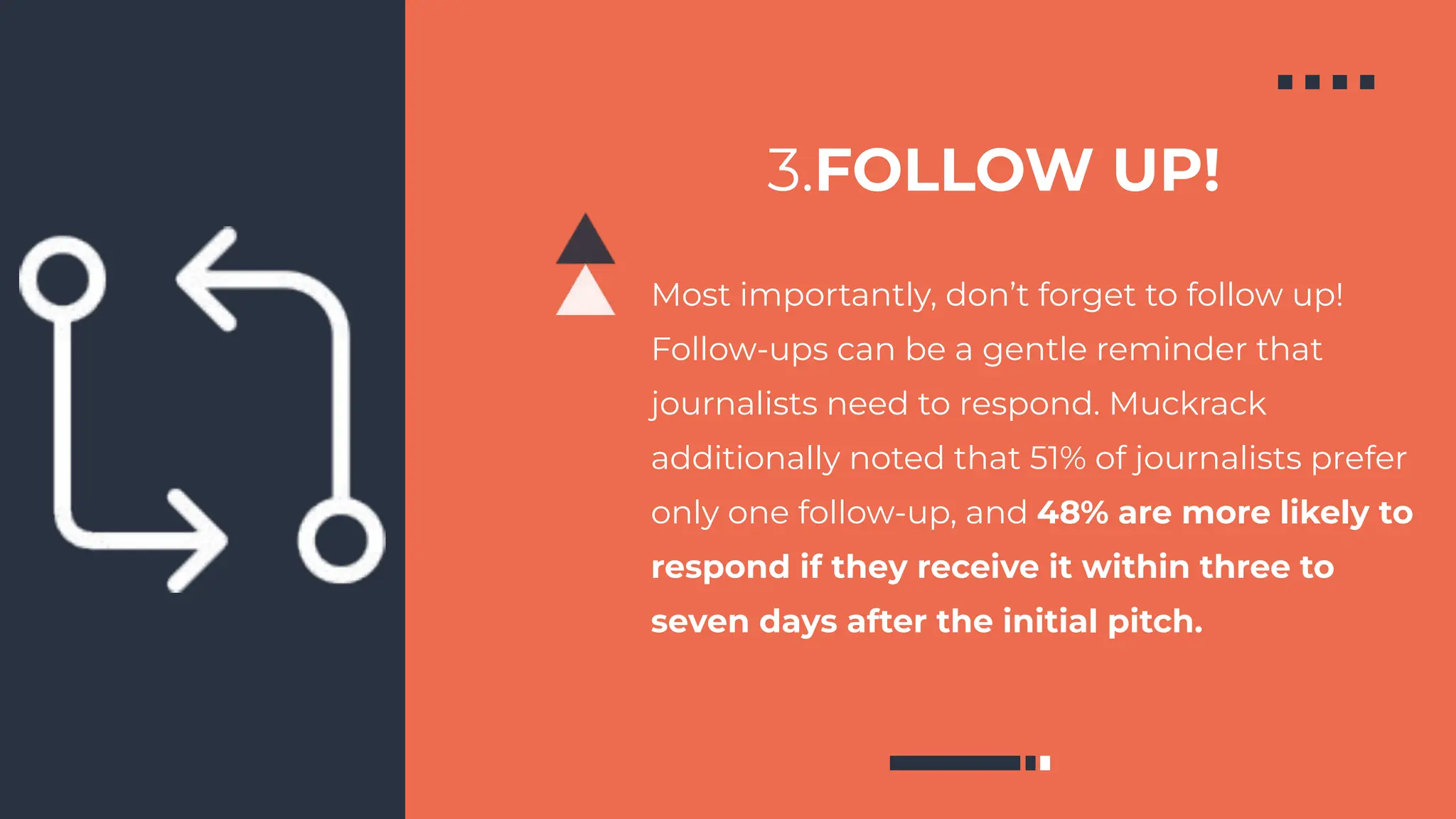 3.FOLLOW UP!
Most importantly, don’t forget to follow up!
Follow-ups can be a gentle reminder that
journalists need to respond. Muckrack
additionally noted that 51% of journalists prefer
only one follow-up, and 48% are more likely to
respond if they receive it within three to
seven days after the initial pitch.
 