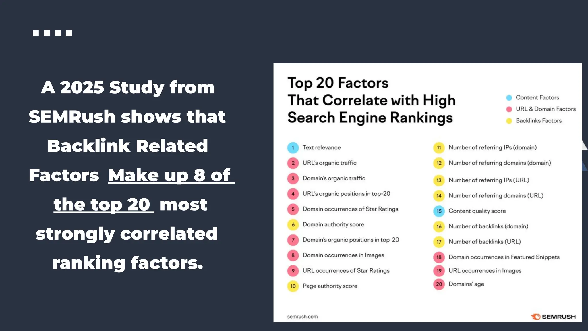 A 2025 Study from
SEMRush shows that
Backlink Related
Factors Make up 8 of
the top 20 most
strongly correlated
ranking factors.
 