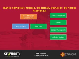 #SEJSummit
#Searchmetrics
BASIC CONTENT MODEL TO BUILD YOUR FACEBOOK
PAGE
Your Website Facebook Page
Tweet
Google Plus
Upd...