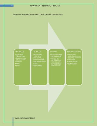 19                     WWW.ENTRENARFUTBOL.ES


     OBJETIVOS INTEGRADOS PARTIDOS CONDICIONADOS CONTRATAQUE




      TECNICOS            TACTICOS           FISICOS           PSICOLOGICOS
      •CONTROL            •MOVILIDAD         •RESISTENCIA DE   •ATENCION
       ORIENTADO          •AMPLITUD           COMPETICION      •CONCENTRACION
      •CONDUCCION         •PROFUNDIDAD       •FUERZA DE        •DECISION
      •REGATE             •VELOCIDAD EN EL    COMPETICION      •CREATIVIDAD
      •PASE                JUEGO             •VELOCIDAD DE     •CONFIANZA
      •TIRO               •EQUILIBRIO         COMPETICION




      WWW.ENTRENARFUTBOL.ES
 