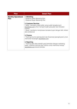 Plan                                      Detail Plan
Monthly Operational   1. Marketing
Plan                  - Eksekusi Seller Marketing Plan
                      - Eksekusi Buyer Marketing Plan
                      
                      2. Customer Services
                      - Seller: membantu seller-seller yang sudah bergabung di
                      sejutakaos.com untuk mempermudah penjualan dan transaksi
                      mereka
                      - Buyer: membantu memproses transaksi buyer dengan teliti, eﬁsien
                      dan profesional
                      
                      3. Finance
                      - Tracking Income (pemasukan) dan Expenses (pengeluaran) untuk
                      memonitor keuangan sejutakaos.com 
                      
                      4. Reporting
                      - Tracking data-data statistik yang berkaitan dengan marketing,
                      sales, customer services dan ﬁnance untuk memonitor kinerja
                      sejutakaos.com secara berkala.


















                                                                                        !12
 