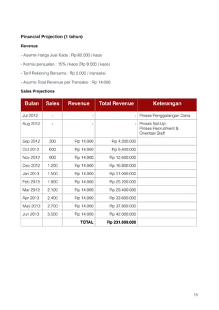 Financial Projection (1 tahun)

Revenue

- Asumsi Harga Jual Kaos : Rp 60.000 / kaos

- Komisi penjualan : 15% / kaos (Rp 9.000 / kaos)

- Tarif Rekening Bersama : Rp 5.000 / transaksi

- Asumsi Total Revenue per Transaksi : Rp 14.000 

Sales Projections


    Bulan    Sales        Revenue          Total Revenue                Keterangan

Jul 2012         -                     -                       - Proses Penggalangan Dana
Aug 2012         -                     -                       - Proses Set-Up
                                                                 Proses Recruitment &
                                                                 Orientasi Staff

Sep 2012       300           Rp 14.000              Rp 4.200.000

Oct 2012       600           Rp 14.000              Rp 8.400.000

Nov 2012       900           Rp 14.000             Rp 12.600.000

Dec 2012      1.200          Rp 14.000             Rp 16.800.000

Jan 2013      1.500          Rp 14.000             Rp 21.000.000

Feb 2013      1.800          Rp 14.000             Rp 25.200.000

Mar 2013      2.100          Rp 14.000             Rp 29.400.000

Apr 2013      2.400          Rp 14.000             Rp 33.600.000

May 2013      2.700          Rp 14.000             Rp 37.800.000

Jun 2013      3.000          Rp 14.000             Rp 42.000.000

                                TOTAL          Rp 231.000.000







                                                                                            !15
 
