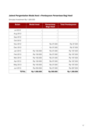 Jadwal Pengembalian Modal Awal + Pembayaran Persentase Bagi Hasil

Simulasi Investment Rp 1.000.000

       Bulan             Modal Awal       Persentase       Total Pembayaran
                                          Bagi Hasil
      Jul 2012                        -                -                      -

      Aug 2012                        -                -                      -

      Sep 2012                        -                -                      -

      Oct 2012                        -                -                      -

      Nov 2012                        -       Rp 37.500             Rp 37.500

      Dec 2012                        -       Rp 37.500             Rp 37.500

      Jan 2013               Rp 150.000       Rp 37.500            Rp 187.500

      Feb 2013               Rp 150.000       Rp 37.500            Rp 187.500

      Mar 2013               Rp 150.000       Rp 37.500            Rp 187.500

      Apr 2013               Rp 150.000       Rp 37.500            Rp 187.500

      May 2013               Rp 150.000       Rp 37.500            Rp 187.500

      Jun 2013               Rp 250.000       Rp 37.500            Rp 287.500

             TOTAL         Rp 1.000.000      Rp 300.000           Rp 1.300.000




                                                                                  !17
 
