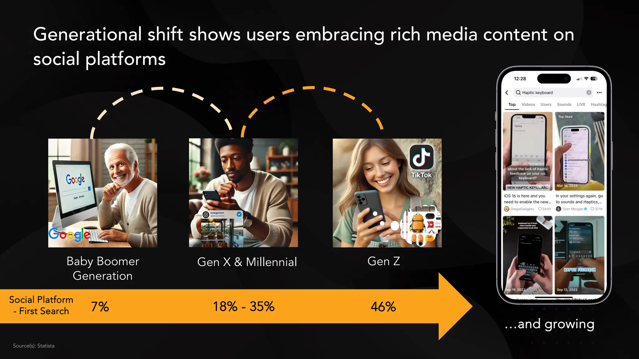 Generational shift shows users embracing rich media content on
social platforms
Baby Boomer
Generation
Gen X & Millennial Gen Z
46%
18% - 35%
7%
Source(s): Statista
Social Platform
- First Search
…and growing
 