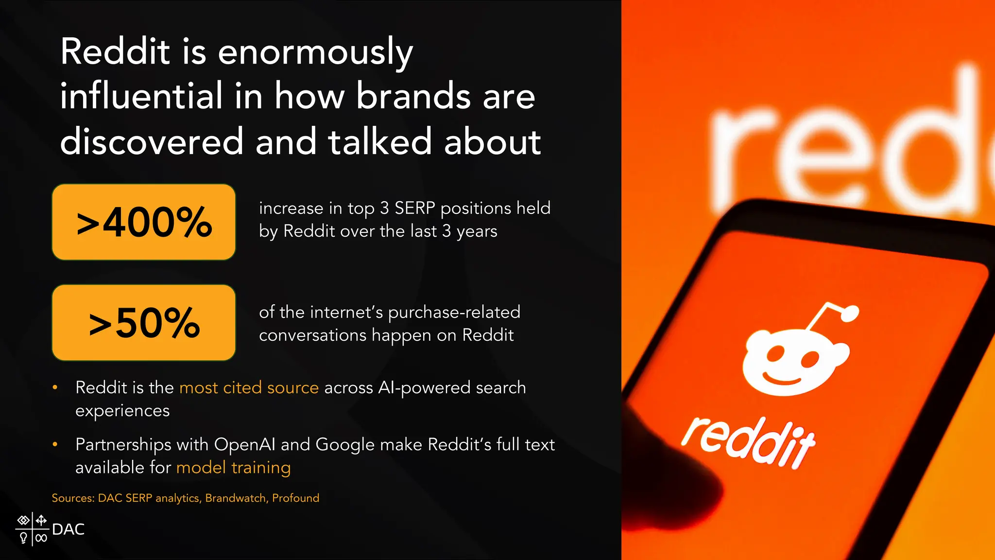 Reddit is enormously
influential in how brands are
discovered and talked about
increase in top 3 SERP positions held
by Reddit over the last 3 years
of the internet’s purchase-related
conversations happen on Reddit
Sources: DAC SERP analytics, Brandwatch, Profound
• Reddit is the most cited source across AI-powered search
experiences
• Partnerships with OpenAI and Google make Reddit’s full text
available for model training
>400%
>50%
 
