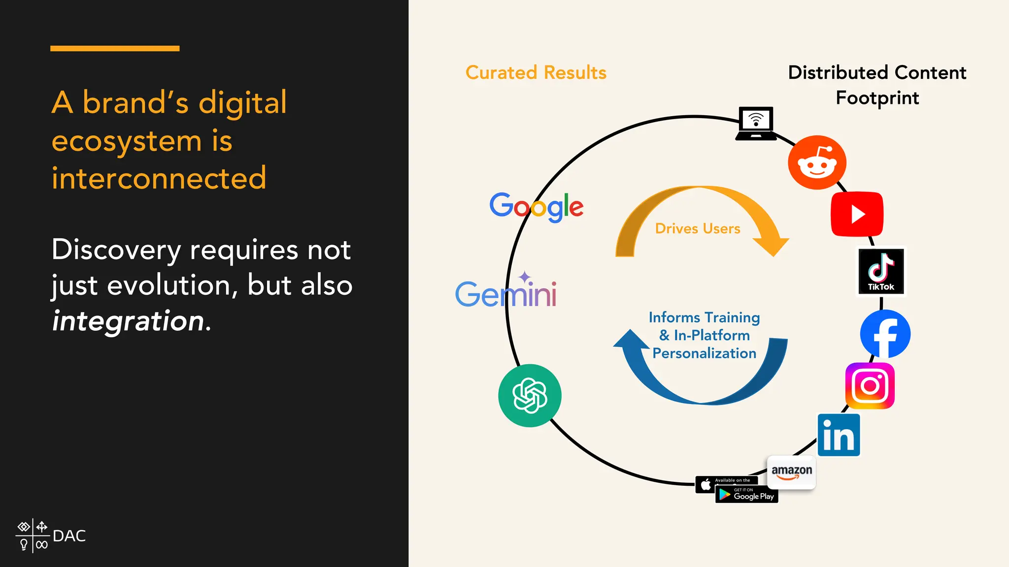 A brand’s digital
ecosystem is
interconnected
Discovery requires not
just evolution, but also
integration.
Curated Results Distributed Content
Footprint
Drives Users
Informs Training
& In-Platform
Personalization
 