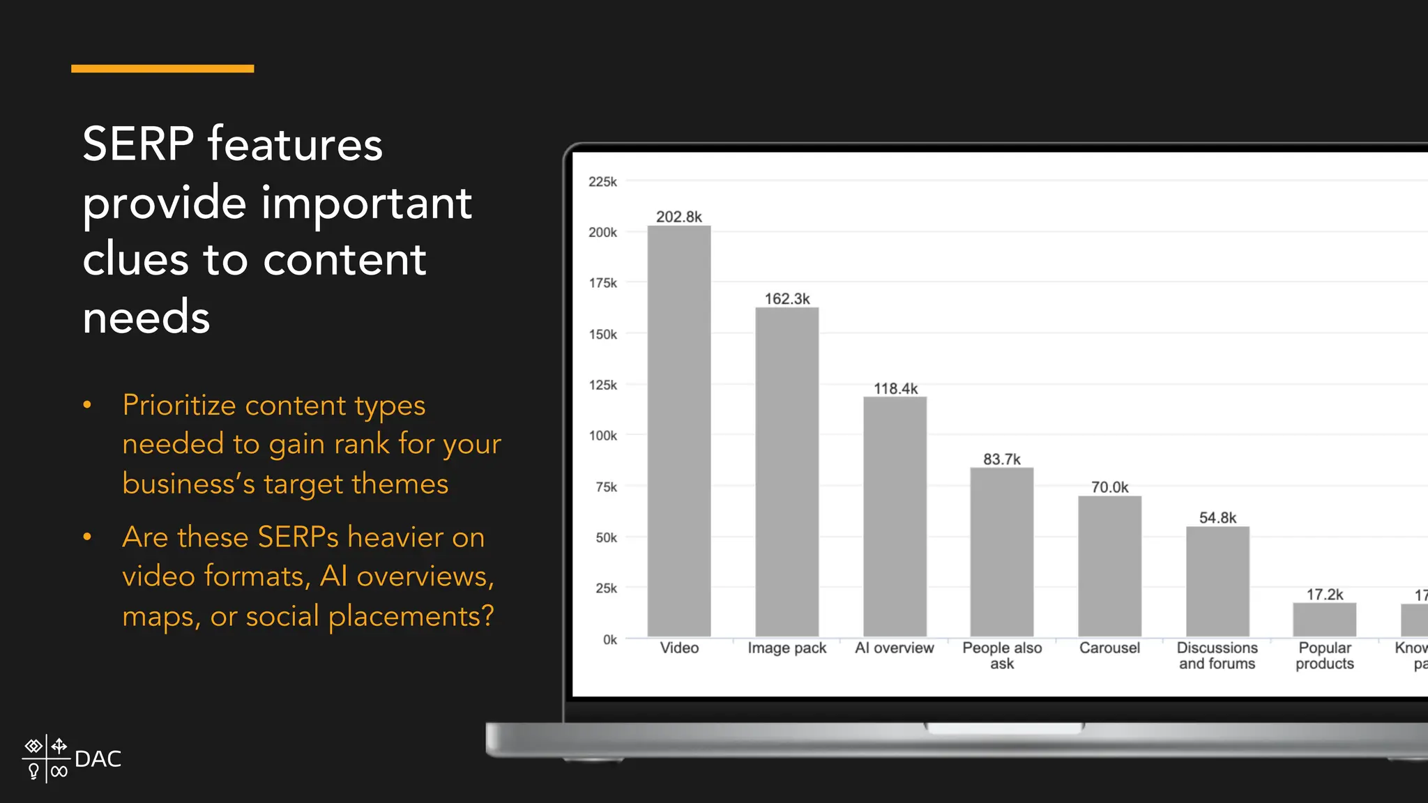 SERP features
provide important
clues to content
needs
• Prioritize content types
needed to gain rank for your
business’s target themes
• Are these SERPs heavier on
video formats, AI overviews,
maps, or social placements?
 