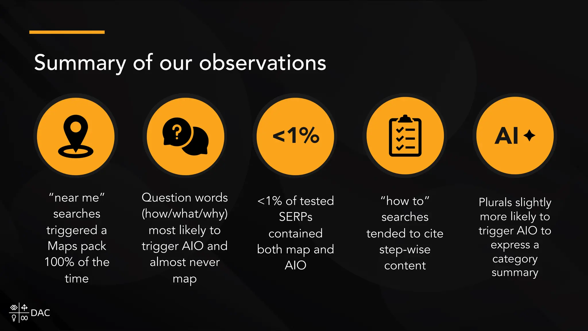 Summary of our observations
Question words
(how/what/why)
most likely to
trigger AIO and
almost never
map
<1% of tested
SERPs
contained
both map and
AIO
“how to”
searches
tended to cite
step-wise
content
“near me”
searches
triggered a
Maps pack
100% of the
time
Plurals slightly
more likely to
trigger AIO to
express a
category
summary
 