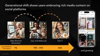 Generational shift shows users embracing rich media content on
social platforms
Baby Boomer
Generation
Gen X & Millennial Gen Z
46%
18% - 35%
7%
Source(s): Statista
Social Platform
- First Search
…and growing
 