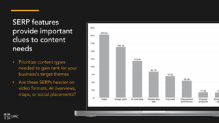 SERP features
provide important
clues to content
needs
• Prioritize content types
needed to gain rank for your
business’s target themes
• Are these SERPs heavier on
video formats, AI overviews,
maps, or social placements?
 