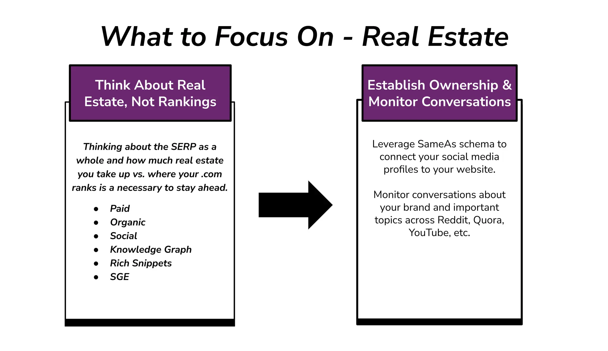 What to Focus On - Real Estate
Leverage SameAs schema to
connect your social media
proﬁles to your website.
Monitor conversations about
your brand and important
topics across Reddit, Quora,
YouTube, etc.
Establish Ownership &
Monitor Conversations
Thinking about the SERP as a
whole and how much real estate
you take up vs. where your .com
ranks is a necessary to stay ahead.
● Paid
● Organic
● Social
● Knowledge Graph
● Rich Snippets
● SGE
Think About Real
Estate, Not Rankings
 