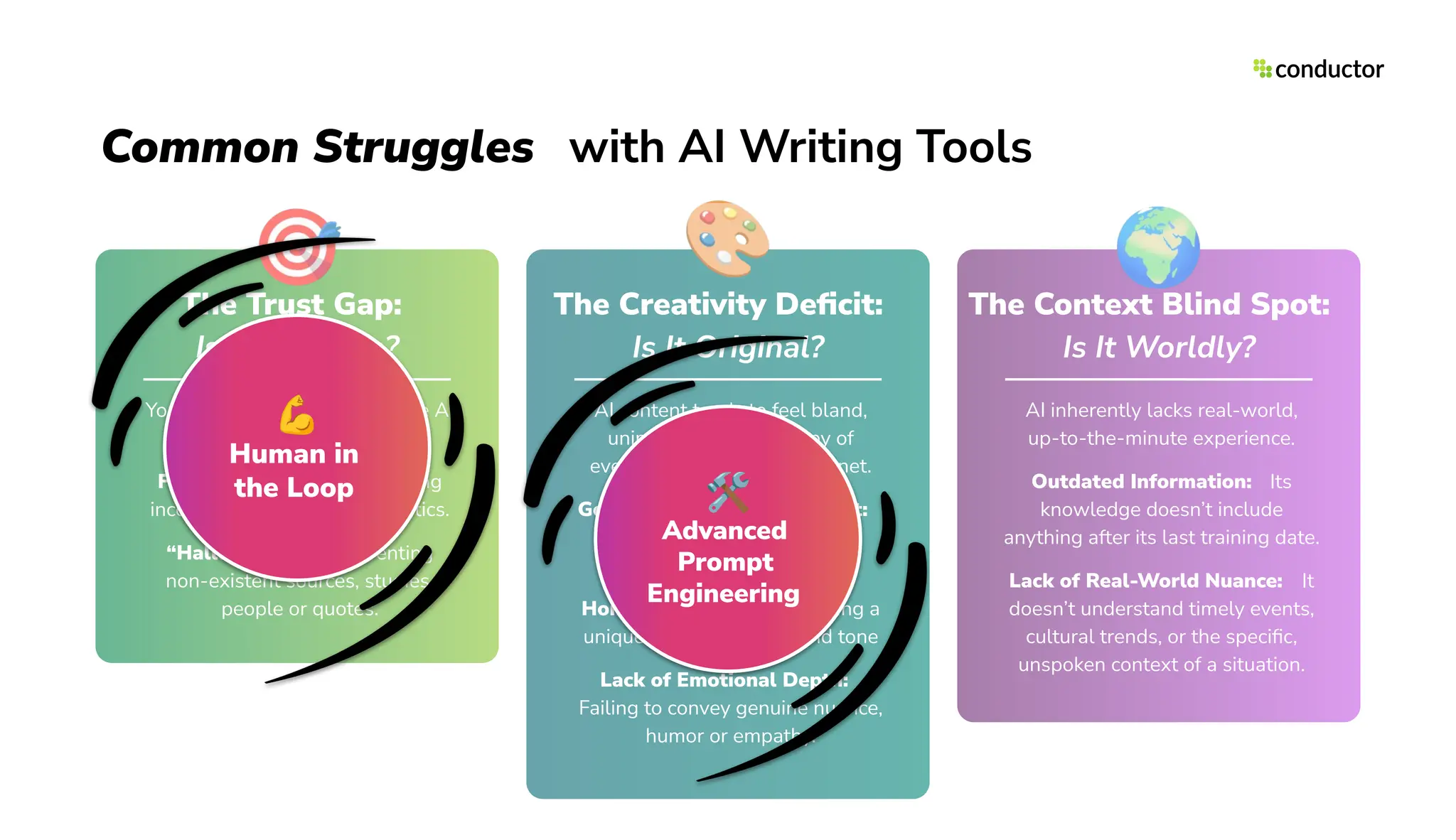 Common Struggles with AI Writing Tools
The Trust Gap:
Is It Accurate?
You can’t always trust what the AI
is telling you.
Factual Inaccuracies: Stating
incorrect facts, dates or statistics.
“Hallucinations”: Inventing
non-existent sources, studies,
people or quotes.
The Creativity Deﬁcit:
Is It Original?
AI content tends to feel bland,
uninspired, or like a copy of
everything else on the internet.
Generic & Repetitive Content:
Using clichés and unoriginal
phrasing
Homogenized Voice: Lacking a
unique personality or brand tone
Lack of Emotional Depth:
Failing to convey genuine nuance,
humor or empathy.
The Context Blind Spot:
Is It Worldly?
AI inherently lacks real-world,
up-to-the-minute experience.
Outdated Information: Its
knowledge doesn’t include
anything after its last training date.
Lack of Real-World Nuance: It
doesn’t understand timely events,
cultural trends, or the speciﬁc,
unspoken context of a situation.
🎯 🌍
🎨
💪
Human in
the Loop 🛠
Advanced
Prompt
Engineering
 