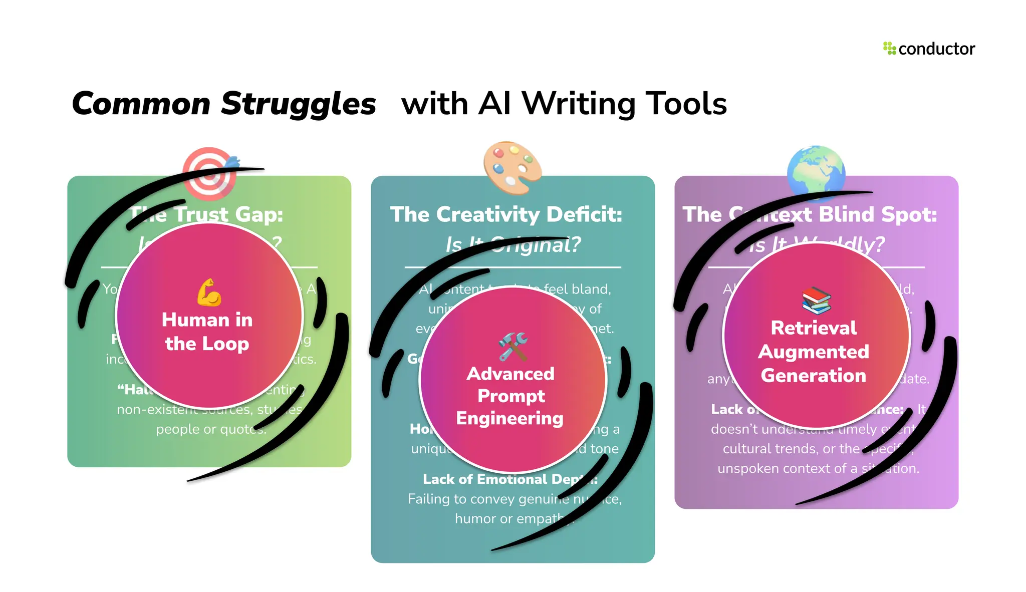 Common Struggles with AI Writing Tools
The Trust Gap:
Is It Accurate?
You can’t always trust what the AI
is telling you.
Factual Inaccuracies: Stating
incorrect facts, dates or statistics.
“Hallucinations”: Inventing
non-existent sources, studies,
people or quotes.
The Creativity Deﬁcit:
Is It Original?
AI content tends to feel bland,
uninspired, or like a copy of
everything else on the internet.
Generic & Repetitive Content:
Using clichés and unoriginal
phrasing
Homogenized Voice: Lacking a
unique personality or brand tone
Lack of Emotional Depth:
Failing to convey genuine nuance,
humor or empathy.
The Context Blind Spot:
Is It Worldly?
AI inherently lacks real-world,
up-to-the-minute experience.
Outdated Information: Its
knowledge doesn’t include
anything after its last training date.
Lack of Real-World Nuance: It
doesn’t understand timely events,
cultural trends, or the speciﬁc,
unspoken context of a situation.
🎯 🎨 🌍
💪
Human in
the Loop 🛠
Advanced
Prompt
Engineering
📚
Retrieval
Augmented
Generation
 