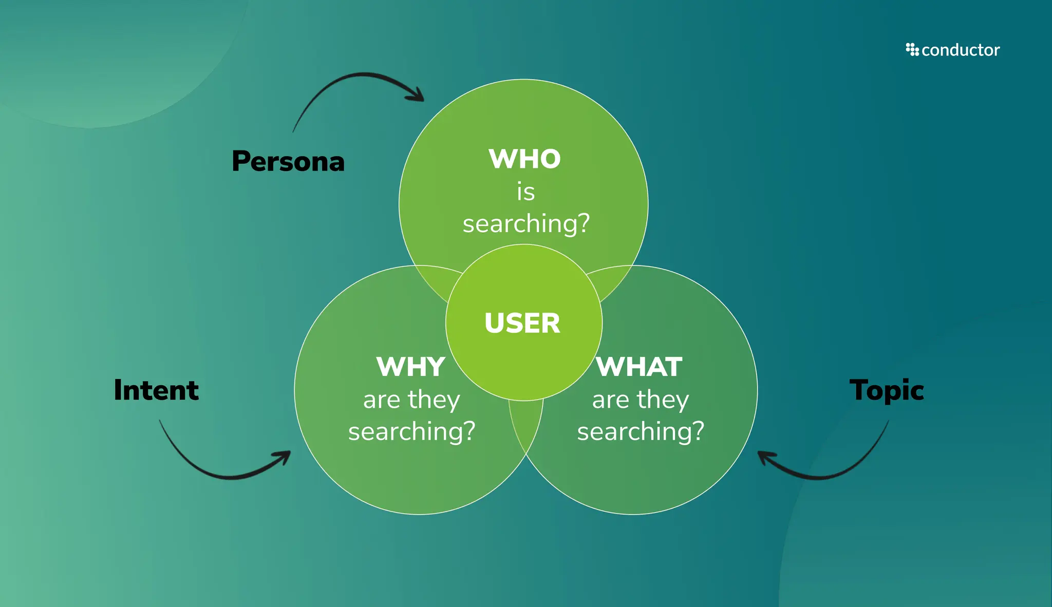 Topic
Intent
Persona WHO
is
searching?
WHAT
are they
searching?
WHY
are they
searching?
USER
 