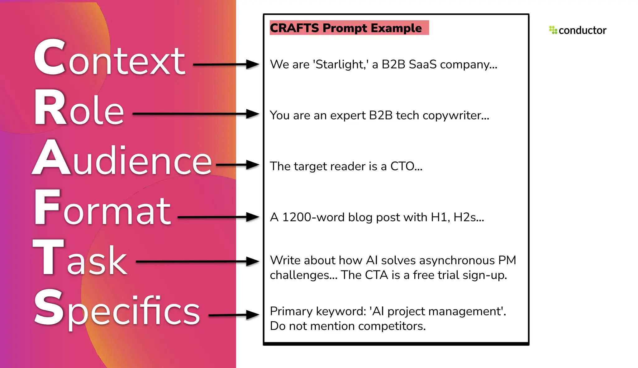 Context
Role
Audience
Format
Task
Speciﬁcs
CRAFTS Prompt Example
We are 'Starlight,' a B2B SaaS company...
You are an expert B2B tech copywriter...
The target reader is a CTO...
A 1200-word blog post with H1, H2s...
Write about how AI solves asynchronous PM
challenges... The CTA is a free trial sign-up.
Primary keyword: 'AI project management'.
Do not mention competitors.
 