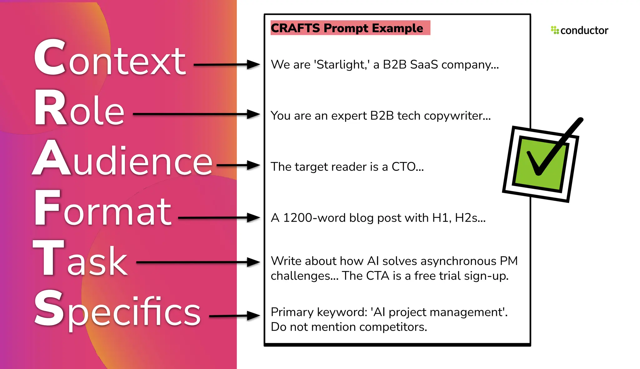 Context
Role
Audience
Format
Task
Speciﬁcs
CRAFTS Prompt Example
We are 'Starlight,' a B2B SaaS company...
You are an expert B2B tech copywriter...
The target reader is a CTO...
A 1200-word blog post with H1, H2s...
Write about how AI solves asynchronous PM
challenges... The CTA is a free trial sign-up.
Primary keyword: 'AI project management'.
Do not mention competitors.
 