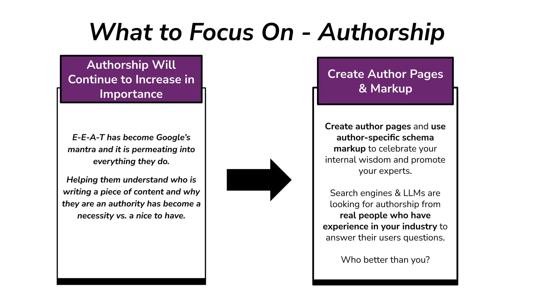 What to Focus On - Authorship
Create author pages and use
author-speciﬁc schema
markup to celebrate your
internal wisdom and promote
your experts.
Search engines & LLMs are
looking for authorship from
real people who have
experience in your industry to
answer their users questions.
Who better than you?
Create Author Pages
& Markup
E-E-A-T has become Google’s
mantra and it is permeating into
everything they do.
Helping them understand who is
writing a piece of content and why
they are an authority has become a
necessity vs. a nice to have.
Authorship Will
Continue to Increase in
Importance
 