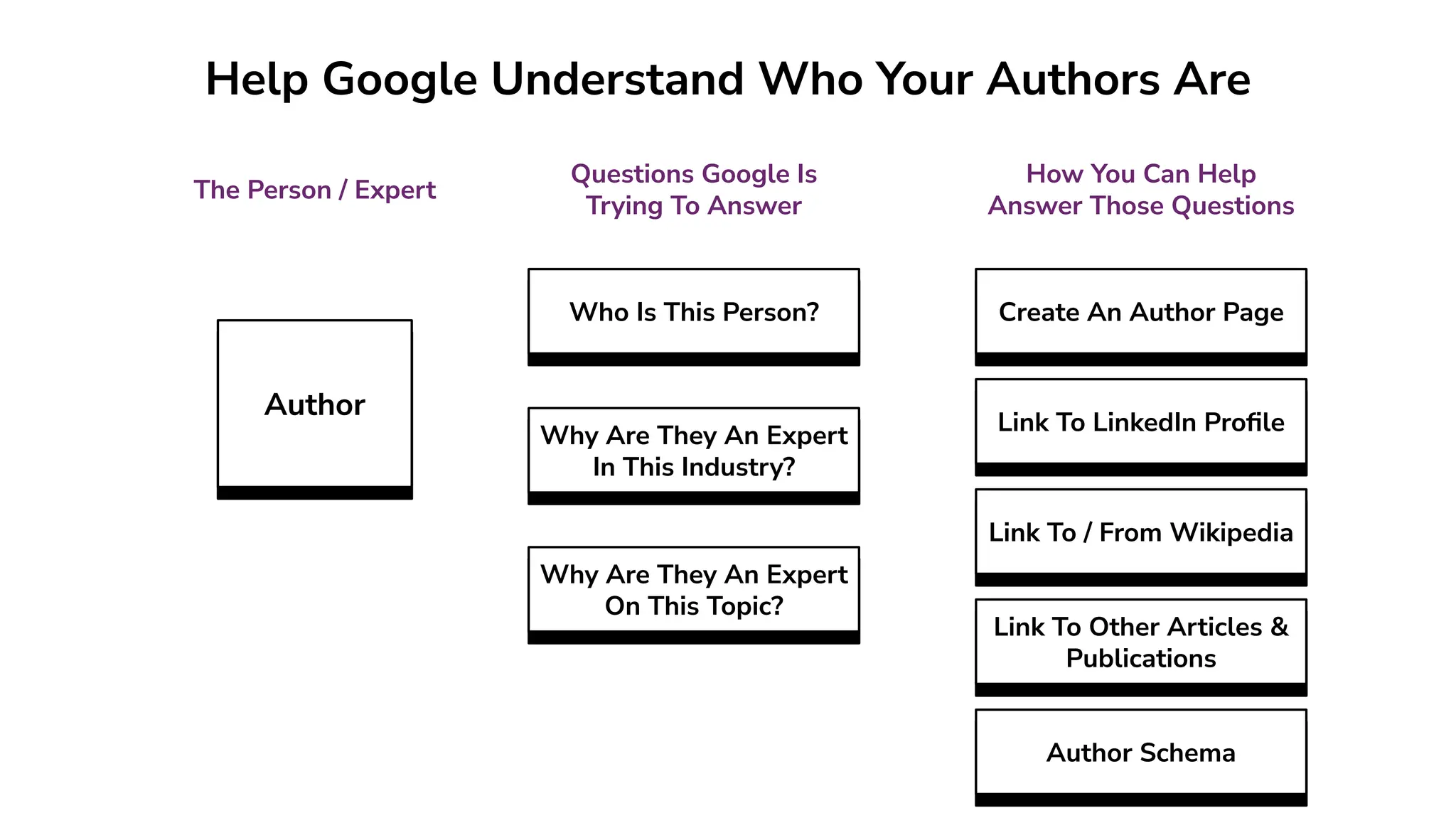 Author
Help Google Understand Who Your Authors Are
Link To LinkedIn Proﬁle
Link To / From Wikipedia
Link To Other Articles &
Publications
Who Is This Person?
Why Are They An Expert
In This Industry?
Why Are They An Expert
On This Topic?
Questions Google Is
Trying To Answer
The Person / Expert
How You Can Help
Answer Those Questions
Create An Author Page
Author Schema
 