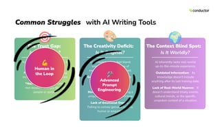 Common Struggles with AI Writing Tools
The Trust Gap:
Is It Accurate?
You can’t always trust what the AI
is telling you.
Factual Inaccuracies: Stating
incorrect facts, dates or statistics.
“Hallucinations”: Inventing
non-existent sources, studies,
people or quotes.
The Creativity Deﬁcit:
Is It Original?
AI content tends to feel bland,
uninspired, or like a copy of
everything else on the internet.
Generic & Repetitive Content:
Using clichés and unoriginal
phrasing
Homogenized Voice: Lacking a
unique personality or brand tone
Lack of Emotional Depth:
Failing to convey genuine nuance,
humor or empathy.
The Context Blind Spot:
Is It Worldly?
AI inherently lacks real-world,
up-to-the-minute experience.
Outdated Information: Its
knowledge doesn’t include
anything after its last training date.
Lack of Real-World Nuance: It
doesn’t understand timely events,
cultural trends, or the speciﬁc,
unspoken context of a situation.
🎯 🌍
🎨
💪
Human in
the Loop 🛠
Advanced
Prompt
Engineering
 