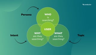 Topic
Intent
Persona WHO
is
searching?
WHAT
are they
searching?
WHY
are they
searching?
USER
 
