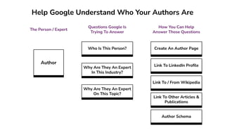 Author
Help Google Understand Who Your Authors Are
Link To LinkedIn Proﬁle
Link To / From Wikipedia
Link To Other Articles &
Publications
Who Is This Person?
Why Are They An Expert
In This Industry?
Why Are They An Expert
On This Topic?
Questions Google Is
Trying To Answer
The Person / Expert
How You Can Help
Answer Those Questions
Create An Author Page
Author Schema
 