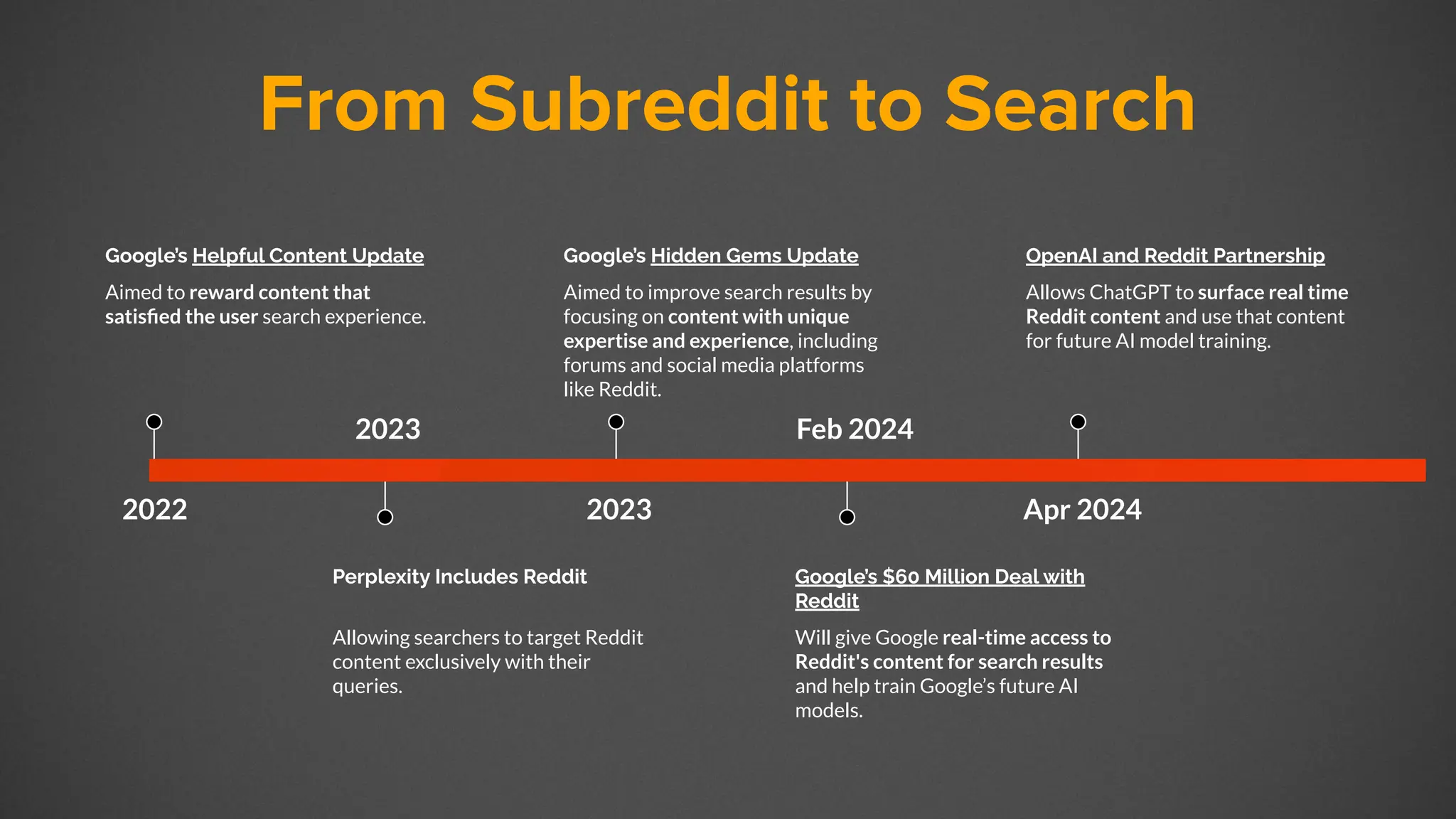 From Subreddit to Search
2022
Google’s Helpful Content Update
Aimed to reward content that
satisﬁed the user search experience.
2023
Perplexity Includes Reddit
Allowing searchers to target Reddit
content exclusively with their
queries.
2023
Google’s Hidden Gems Update
Aimed to improve search results by
focusing on content with unique
expertise and experience, including
forums and social media platforms
like Reddit.
Feb 2024
Google’s $60 Million Deal with
Reddit
Will give Google real-time access to
Reddit's content for search results
and help train Google’s future AI
models.
Apr 2024
OpenAI and Reddit Partnership
Allows ChatGPT to surface real time
Reddit content and use that content
for future AI model training.
 