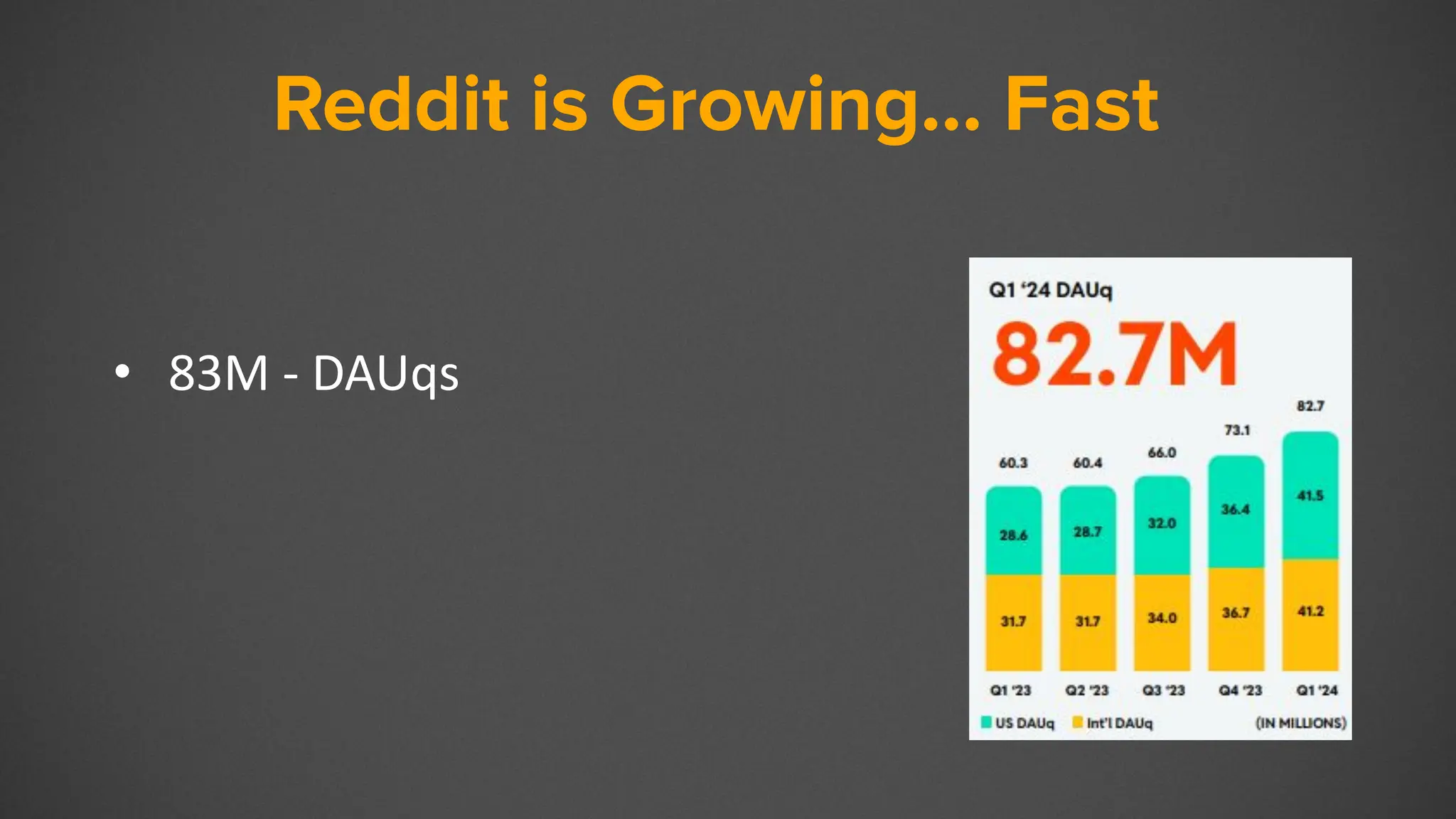 Reddit
• 83M - DAUqs
Reddit is Growing… Fast
 