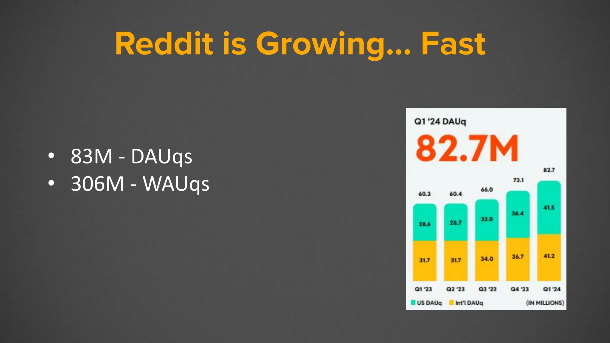 Reddit
• 83M - DAUqs
• 306M - WAUqs
Reddit is Growing… Fast
 