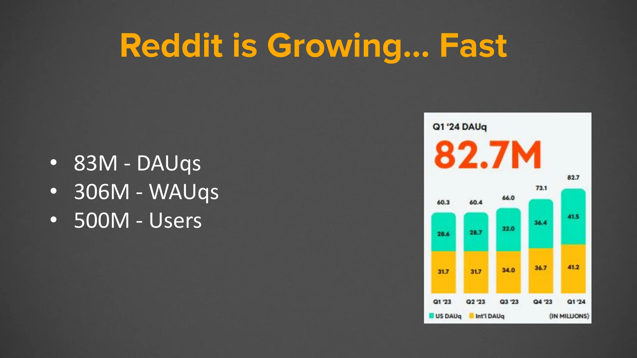 Reddit
• 83M - DAUqs
• 306M - WAUqs
• 500M - Users
Reddit is Growing… Fast
 