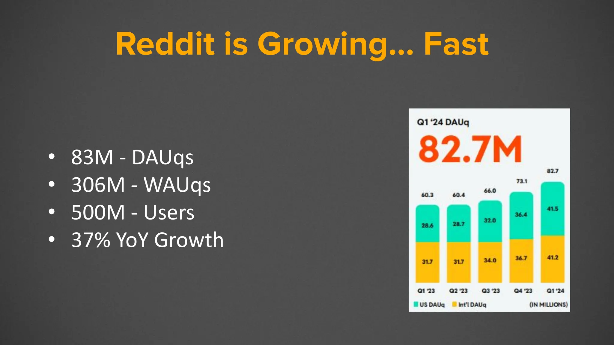 Reddit
• 83M - DAUqs
• 306M - WAUqs
• 500M - Users
• 37% YoY Growth
Reddit is Growing… Fast
 