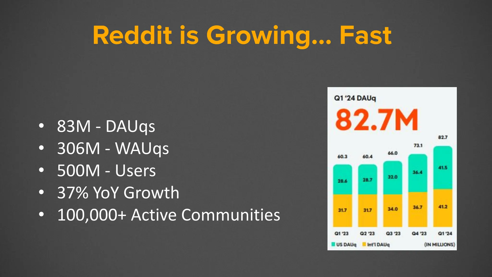 Reddit
• 83M - DAUqs
• 306M - WAUqs
• 500M - Users
• 37% YoY Growth
• 100,000+ Active Communities
Reddit is Growing… Fast
 