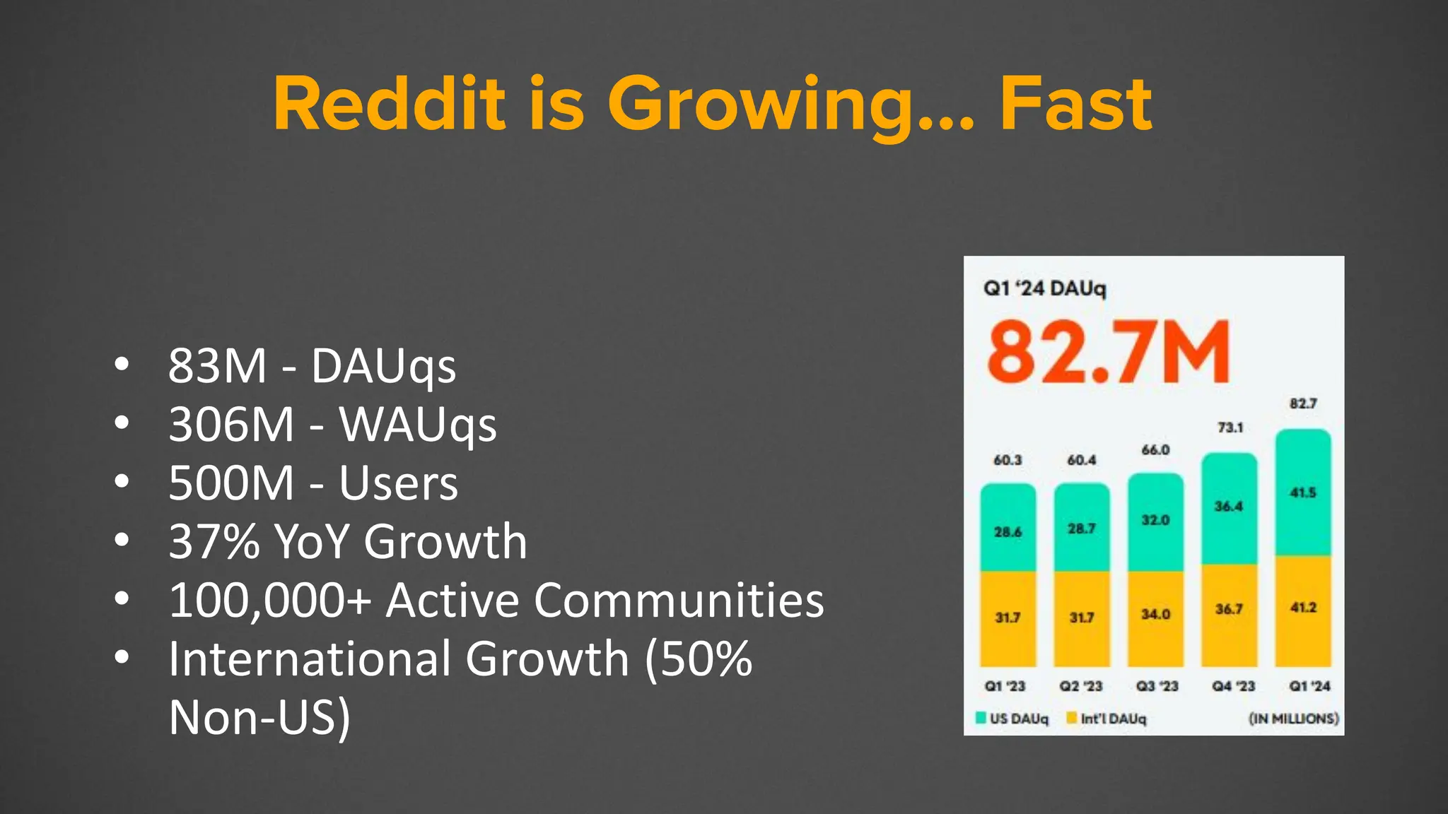 Reddit
• 83M - DAUqs
• 306M - WAUqs
• 500M - Users
• 37% YoY Growth
• 100,000+ Active Communities
• International Growth (50%
Non-US)
Reddit is Growing… Fast
 