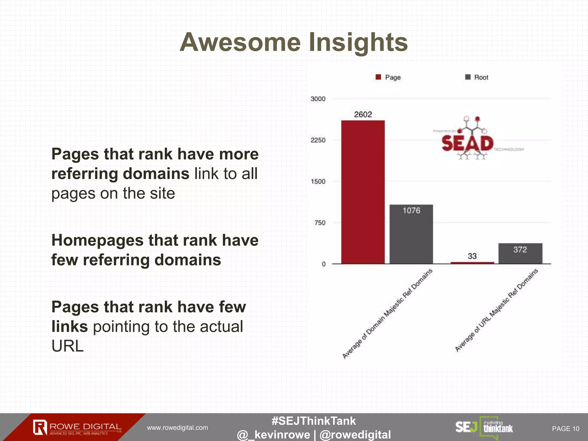 www.rowedigital.com PAGE 10
#SEJThinkTank
@_kevinrowe | @rowedigital
Awesome Insights
Pages that rank have more
referring domains link to all
pages on the site
Homepages that rank have
few referring domains
Pages that rank have few
links pointing to the actual
URL
 