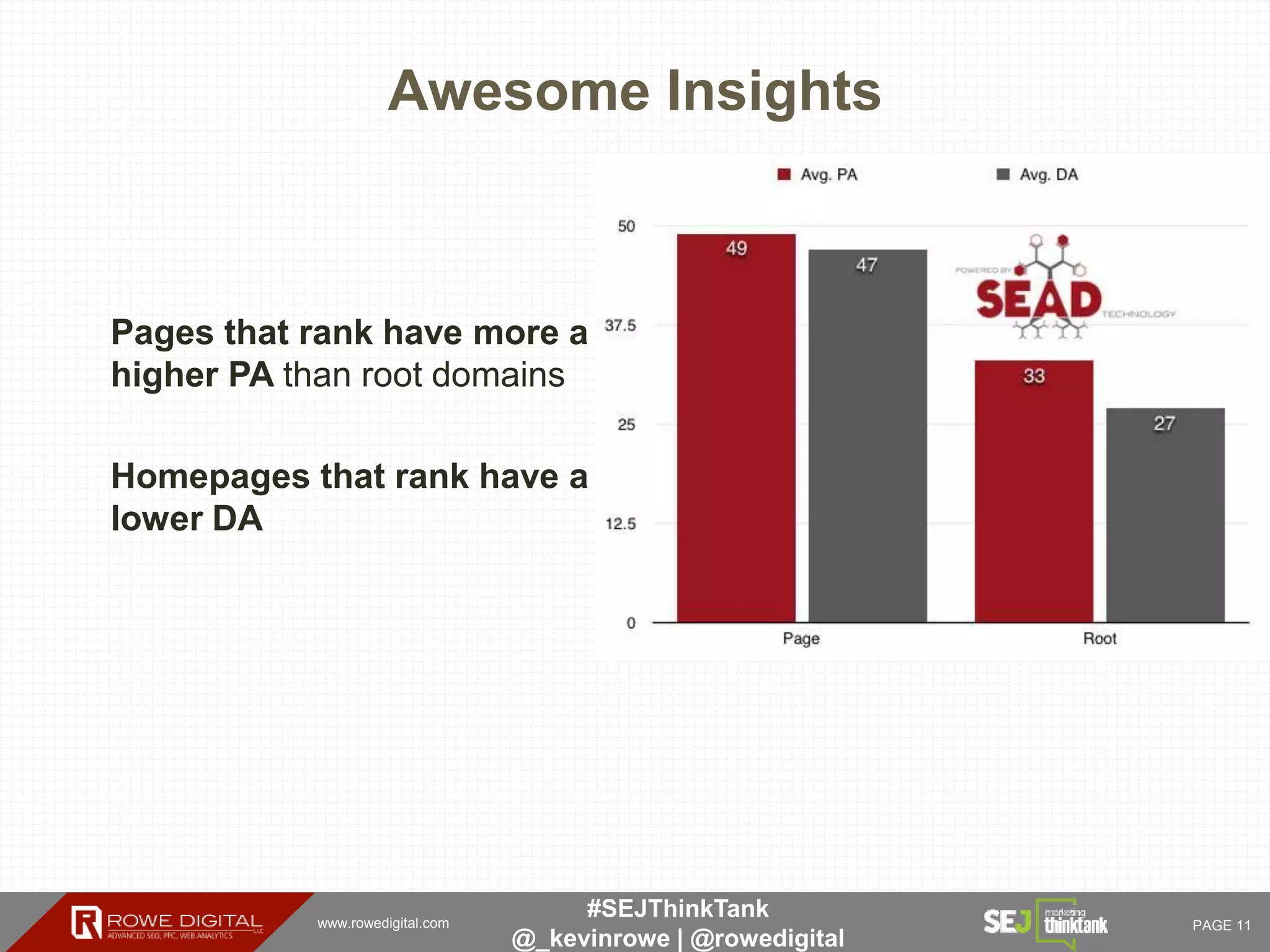 www.rowedigital.com PAGE 11
#SEJThinkTank
@_kevinrowe | @rowedigital
Awesome Insights
Pages that rank have more a
higher PA than root domains
Homepages that rank have a
lower DA
 