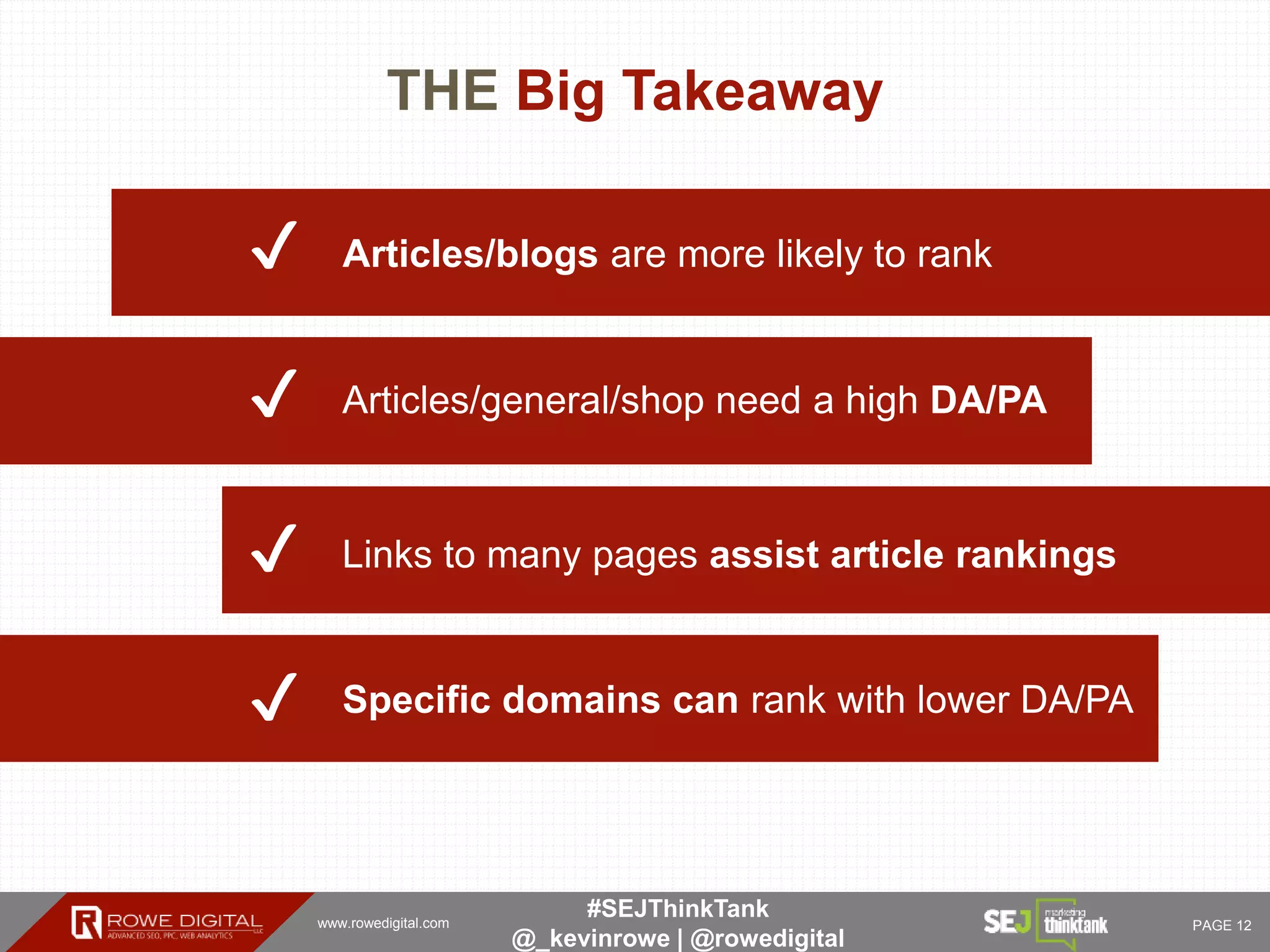 www.rowedigital.com PAGE 12
#SEJThinkTank
@_kevinrowe | @rowedigital
✔ Articles/blogs are more likely to rank
Articles/general/shop need a high DA/PA
Links to many pages assist article rankings
Specific domains can rank with lower DA/PA
THE Big Takeaway
✔
✔
✔
 