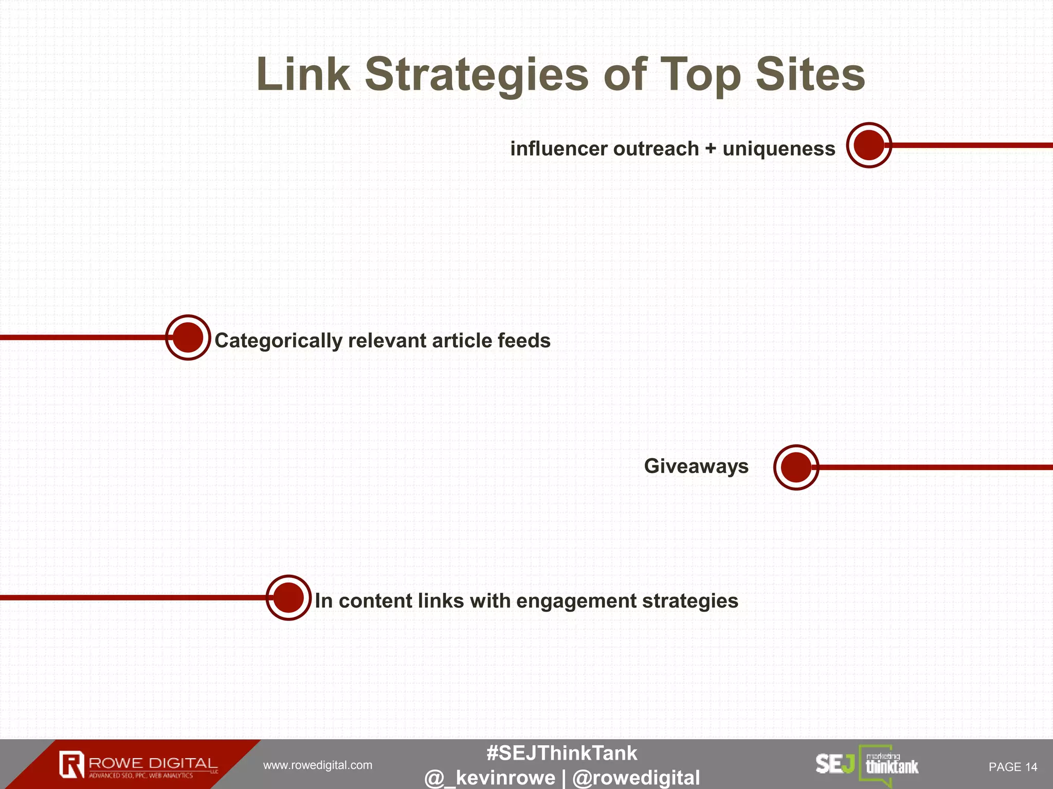 www.rowedigital.com PAGE 14
#SEJThinkTank
@_kevinrowe | @rowedigital
Link Strategies of Top Sites
influencer outreach + uniqueness
Categorically relevant article feeds
Giveaways
In content links with engagement strategies
 