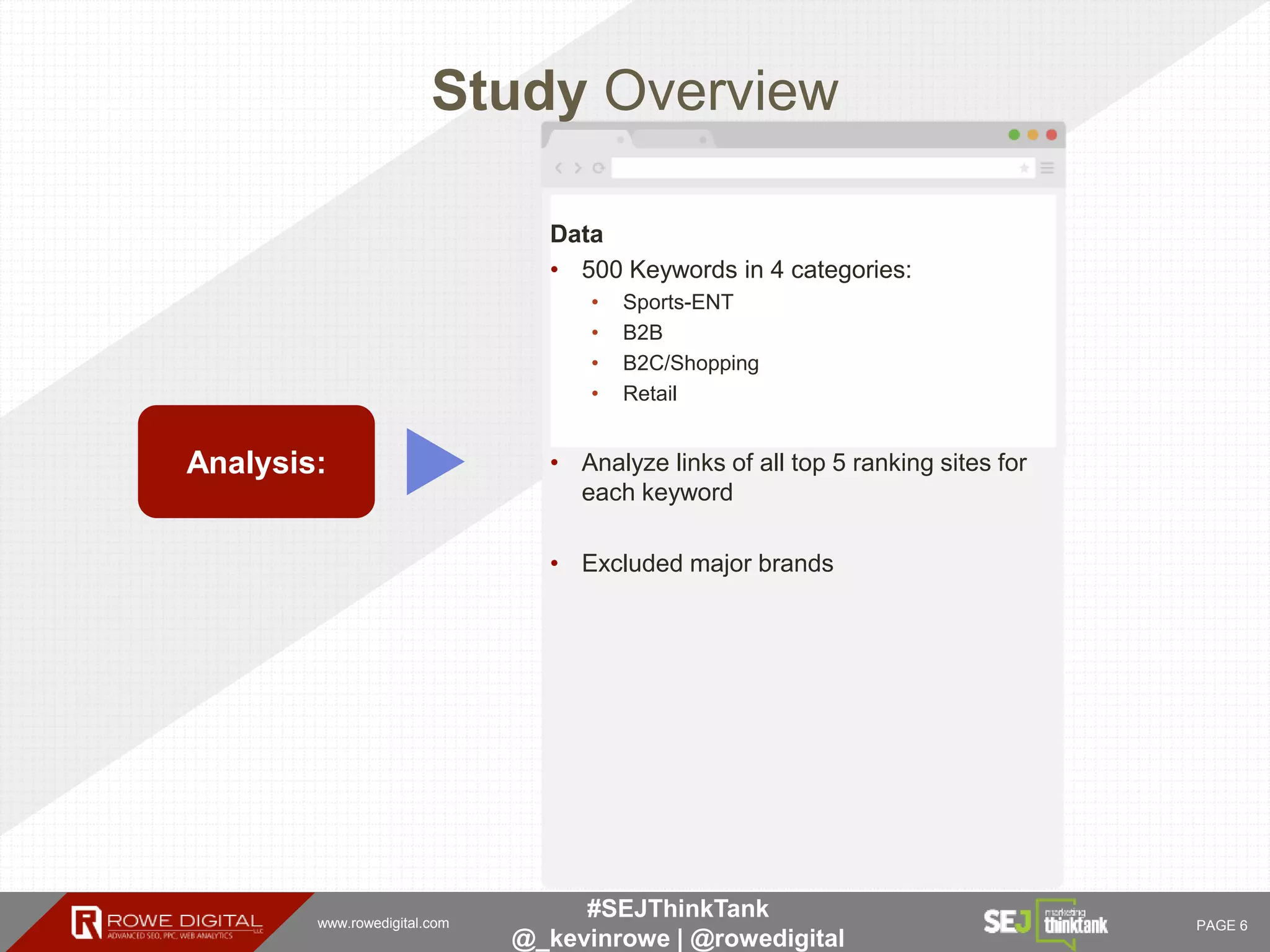 www.rowedigital.com PAGE 6
#SEJThinkTank
@_kevinrowe | @rowedigital
Study Overview
Analysis:
Data
• 500 Keywords in 4 categories:
• Sports-ENT
• B2B
• B2C/Shopping
• Retail
• Analyze links of all top 5 ranking sites for
each keyword
• Excluded major brands
 